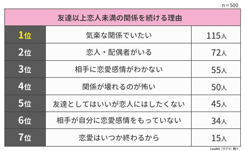 友達以上恋人未満の関係を続ける理由ランキング 男女500人アンケート調査 ウェブスターマーケティング株式会社のプレスリリース 友達以上恋人未満の関係を続ける理由ランキング 男女500人アンケート調査 ウェブスターマーケティング株式会社のプレスリリース