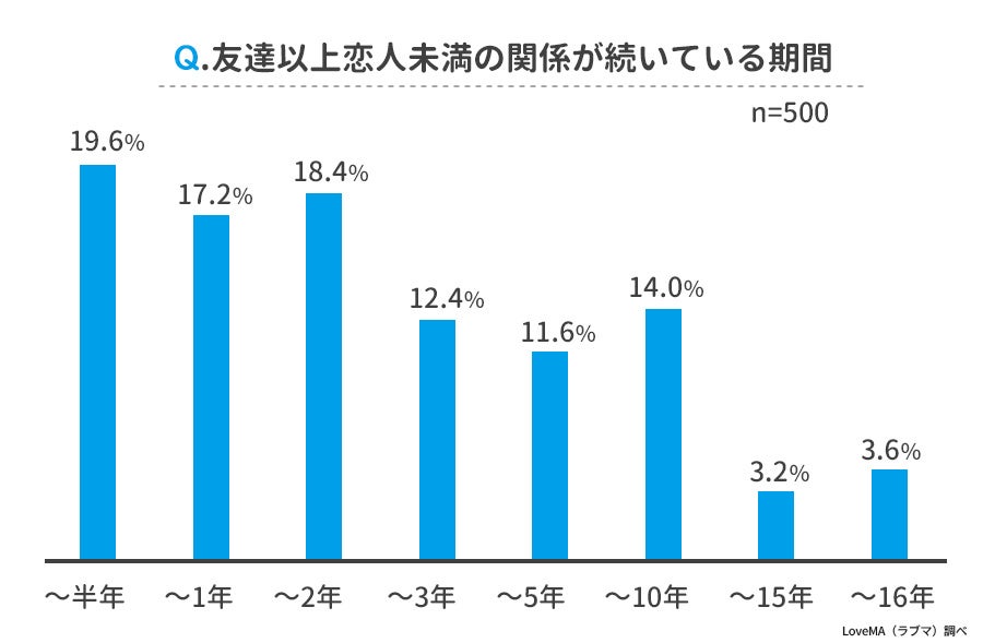 友達以上恋人未満の関係を続ける理由ランキング 男女500人アンケート調査 ウェブスターマーケティング株式会社のプレスリリース 友達以上恋人未満の関係を続ける理由ランキング 男女500人アンケート調査 ウェブスターマーケティング株式会社のプレスリリース