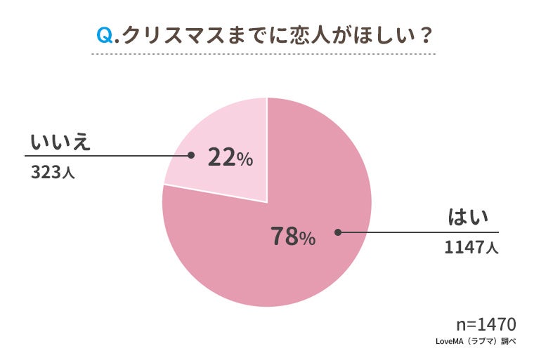 実は2割がクリぼっち クリスマスの過ごし方ランキング 男女1470人にアンケート調査 ウェブスターマーケティング株式会社のプレスリリース 実は2割がクリぼっち クリスマスの過ごし方ランキング 男女1470人にアンケート調査 ウェブスターマーケティング株式会社のプレスリリース