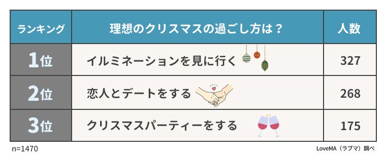 Q.「理想のクリスマスの過ごし方は?」