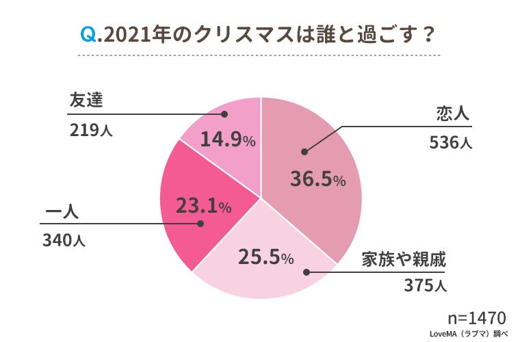 Q.「2021年のクリスマスは誰と過ごす？」