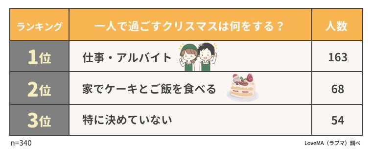 実は2割がクリぼっち クリスマスの過ごし方ランキング 男女1470人にアンケート調査 ウェブスターマーケティング株式会社のプレスリリース 実は2割がクリぼっち クリスマスの過ごし方ランキング 男女1470人にアンケート調査 ウェブスターマーケティング株式会社のプレスリリース