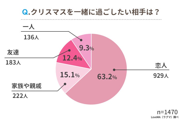 実は2割がクリぼっち クリスマスの過ごし方ランキング 男女1470人にアンケート調査 ウェブスターマーケティング株式会社のプレスリリース 実は2割がクリぼっち クリスマスの過ごし方ランキング 男女1470人にアンケート調査 ウェブスターマーケティング株式会社のプレスリリース