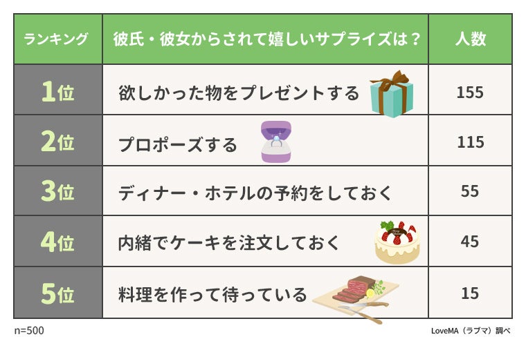 彼氏 彼女が本当に喜ぶクリスマスデート プレゼントランキング 男女500人にアンケート調査 ウェブスターマーケティング株式会社のプレスリリース 彼氏 彼女が本当に喜ぶクリスマスデート プレゼントランキング 男女500人にアンケート調査 ウェブスターマーケティング株式会社のプレスリリース
