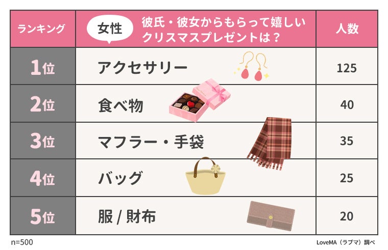 彼氏 彼女が本当に喜ぶクリスマスデート プレゼントランキング 男女500人にアンケート調査 ウェブスターマーケティング株式会社のプレスリリース 彼氏 彼女が本当に喜ぶクリスマスデート プレゼントランキング 男女500人にアンケート調査 ウェブスターマーケティング株式会社のプレスリリース