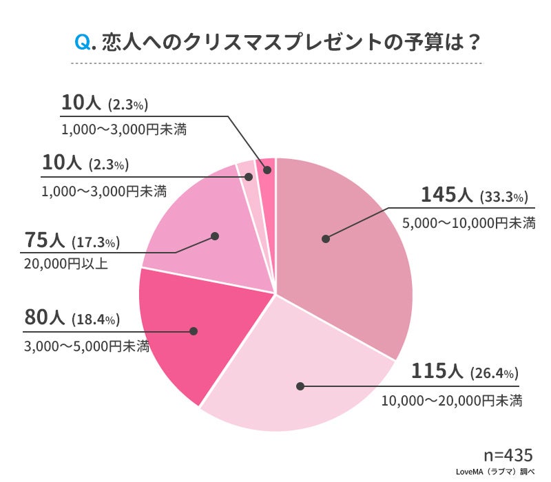 彼氏 彼女が本当に喜ぶクリスマスデート プレゼントランキング 男女500人にアンケート調査 ウェブスターマーケティング株式会社のプレスリリース