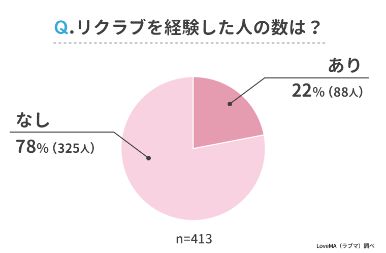 アンケート②リクラブを経験した人は？