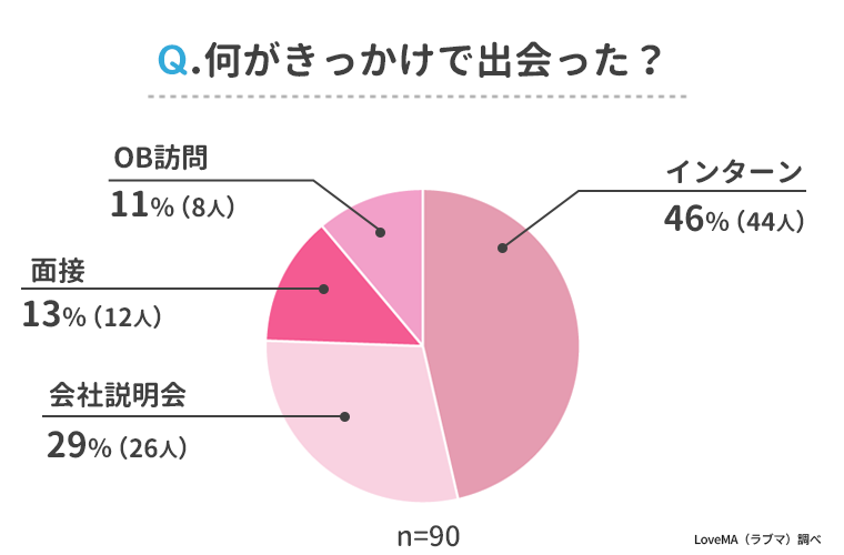 アンケート③リクラブを経験した人は、何きっかけで出会った？