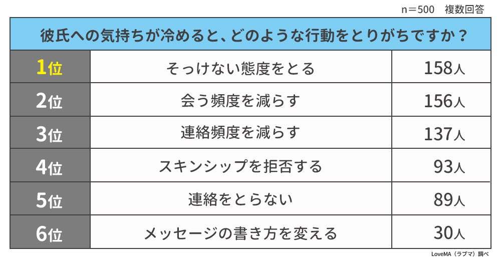 彼氏への気持ちが冷めると、どのような行動をとりがちですか？