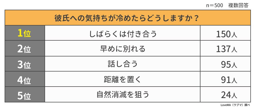 彼氏への気持ちが冷めたらどうしますか？