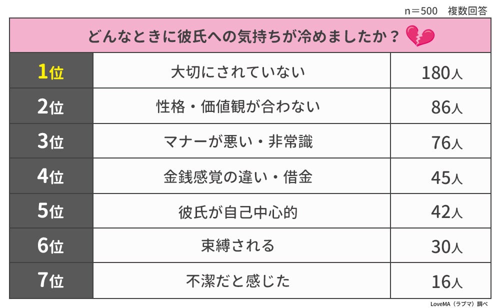 どんなときに彼氏への気持ちが冷めましたか？