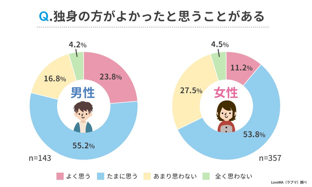 結婚してから独身のほうがよかったと思う瞬間ランキング 男女500人アンケート調査 ウェブスターマーケティング株式会社のプレスリリース 結婚してから独身のほうがよかったと思う瞬間ランキング 男女500人アンケート調査 ウェブスターマーケティング株式会社のプレスリリース