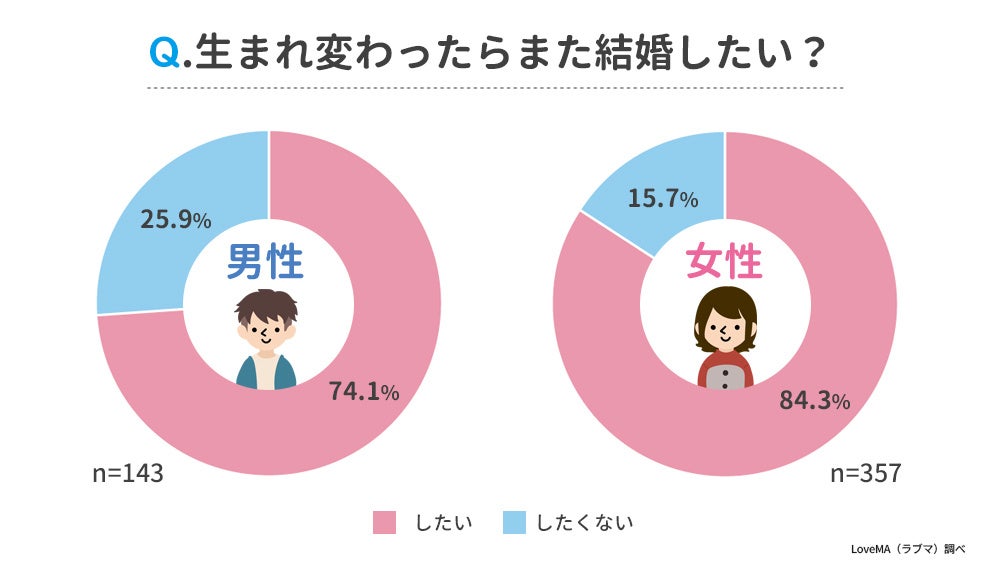 Q【男女別】生まれ変わったら結婚したい？