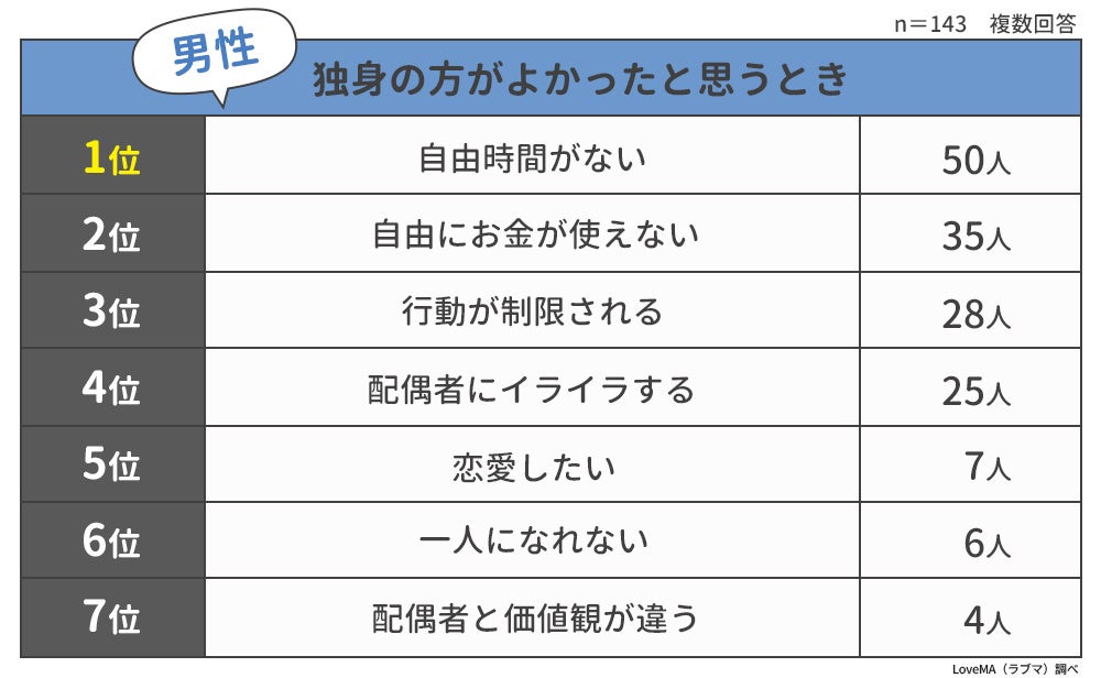結婚してから独身のほうがよかったと思う瞬間ランキング 男女500人アンケート調査 ウェブスターマーケティング株式会社のプレスリリース