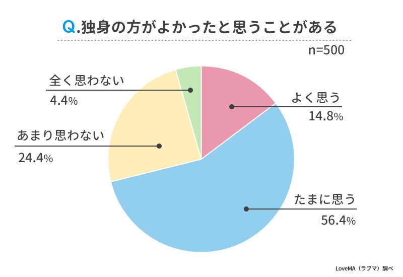 結婚してから独身のほうがよかったと思う瞬間ランキング 男女500人アンケート調査 ウェブスターマーケティング株式会社のプレスリリース 結婚してから独身のほうがよかったと思う瞬間ランキング 男女500人アンケート調査 ウェブスターマーケティング株式会社のプレスリリース