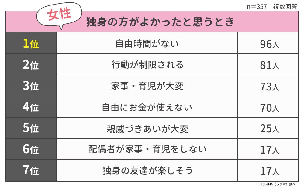 結婚してから独身のほうがよかったと思う瞬間ランキング 男女500人アンケート調査 ウェブスターマーケティング株式会社のプレスリリース 結婚してから独身のほうがよかったと思う瞬間ランキング 男女500人アンケート調査 ウェブスターマーケティング株式会社のプレスリリース