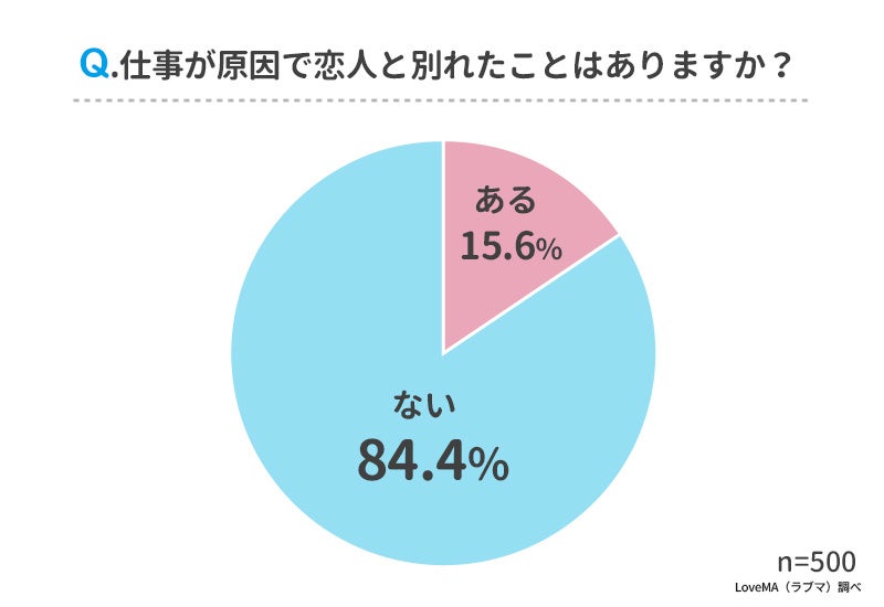 仕事と恋を両立するためのコツランキング 男女500人アンケート調査 ウェブスターマーケティング株式会社のプレスリリース