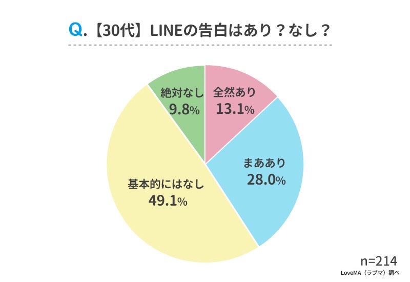 Lineで告白ってあり 社会人男女500人アンケート調査 ウェブスターマーケティング株式会社のプレスリリース Lineで告白ってあり 社会人男女500人アンケート調査 ウェブスターマーケティング株式会社のプレスリリース