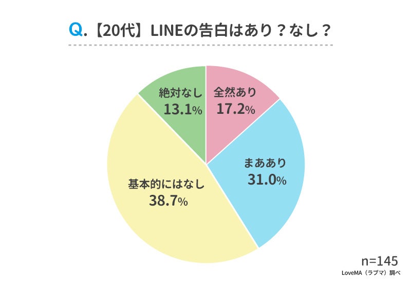 Lineで告白ってあり 社会人男女500人アンケート調査 ウェブスターマーケティング株式会社のプレスリリース Lineで告白ってあり 社会人男女500人アンケート調査 ウェブスターマーケティング株式会社のプレスリリース
