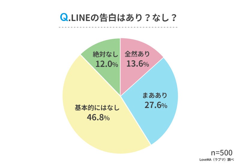 Lineで告白ってあり 社会人男女500人アンケート調査 ウェブスターマーケティング株式会社のプレスリリース Lineで告白ってあり 社会人男女500人アンケート調査 ウェブスターマーケティング株式会社のプレスリリース