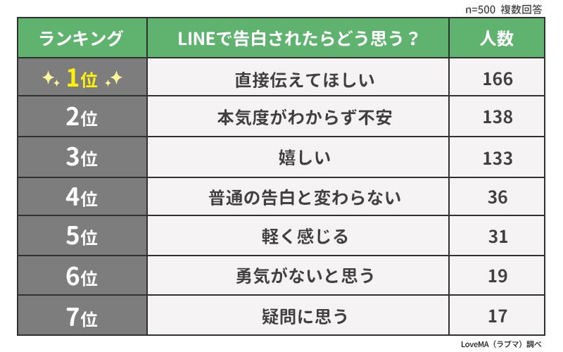 Lineで告白ってあり 社会人男女500人アンケート調査 ウェブスターマーケティング株式会社のプレスリリース Lineで告白ってあり 社会人男女500人アンケート調査 ウェブスターマーケティング株式会社のプレスリリース
