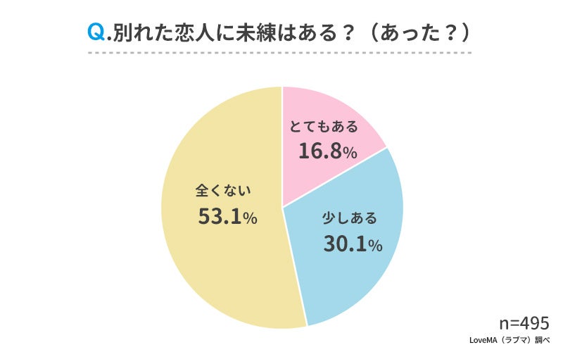 恋人と別れた理由ランキング 男女495人アンケート調査 ウェブスターマーケティング株式会社のプレスリリース