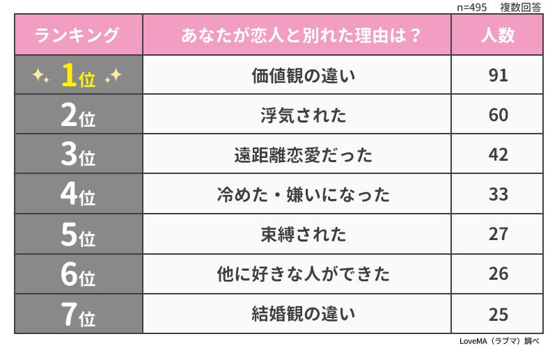 恋人と別れた理由ランキング 男女495人アンケート調査 ウェブスターマーケティング株式会社のプレスリリース 恋人と別れた理由ランキング 男女495人アンケート調査 ウェブスターマーケティング株式会社のプレスリリース