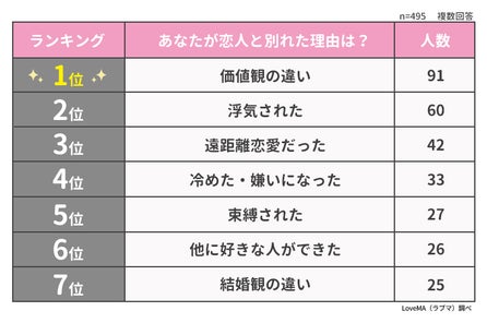 彼氏への気持ちが冷めた瞬間ランキング 女性500人アンケート調査 ウェブスターマーケティング株式会社のプレスリリース 彼氏への気持ちが冷めた瞬間ランキング 女性500人アンケート調査 ウェブスターマーケティング株式会社のプレスリリース