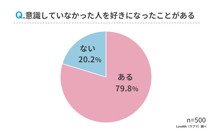 いつ恋愛感情が生まれた 人を好きになるきっかけランキング 男女500人アンケート調査 ウェブスターマーケティング株式会社のプレスリリース いつ恋愛感情が生まれた 人を好きになるきっかけランキング 男女500人アンケート調査 ウェブスターマーケティング株式会社のプレスリリース
