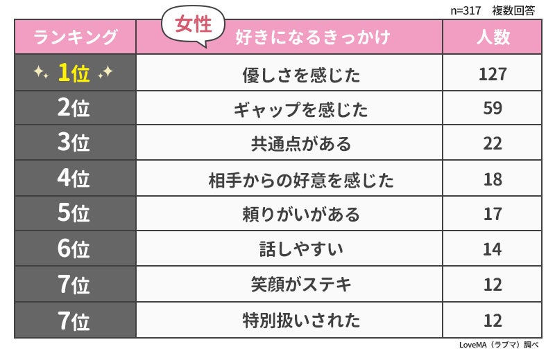 いつ恋愛感情が生まれた 人を好きになるきっかけランキング 男女500人アンケート調査 ウェブスターマーケティング株式会社のプレスリリース いつ恋愛感情が生まれた 人を好きになるきっかけランキング 男女500人アンケート調査 ウェブスターマーケティング株式会社のプレスリリース
