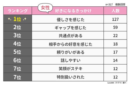 恋人と別れた理由ランキング 男女495人アンケート調査 ウェブスターマーケティング株式会社のプレスリリース 恋人と別れた理由ランキング 男女495人アンケート調査 ウェブスターマーケティング株式会社のプレスリリース