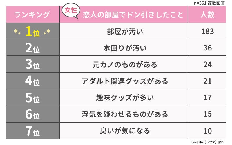 彼氏彼女の部屋でドン引きしたことランキング 男女500人アンケート調査 ウェブスターマーケティング株式会社のプレスリリース 彼氏彼女の部屋でドン引きしたことランキング 男女500人アンケート調査 ウェブスターマーケティング株式会社のプレスリリース