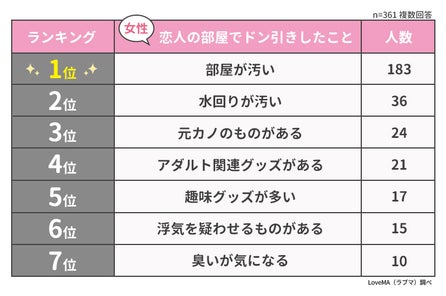 恋人と別れた理由ランキング 男女495人アンケート調査 ウェブスターマーケティング株式会社のプレスリリース 恋人と別れた理由ランキング 男女495人アンケート調査 ウェブスターマーケティング株式会社のプレスリリース