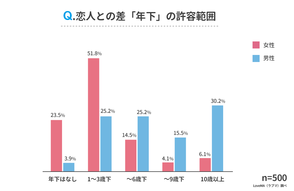 恋人との年の差は何歳までok 男女500人アンケート調査 ウェブスターマーケティング株式会社のプレスリリース