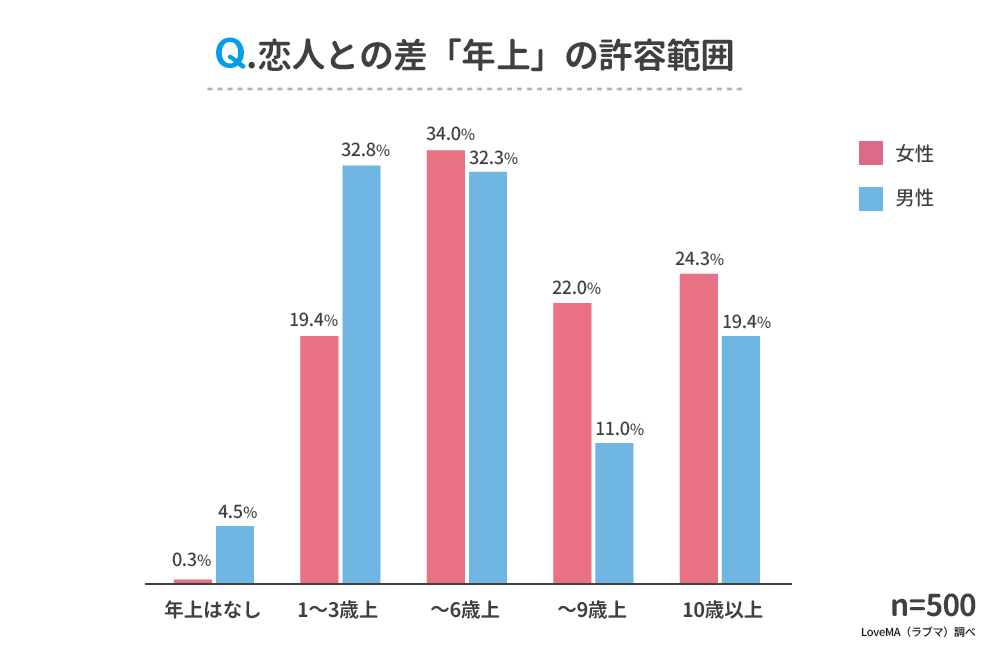 恋人との年の差は何歳までok 男女500人アンケート調査 ウェブスターマーケティング株式会社のプレスリリース