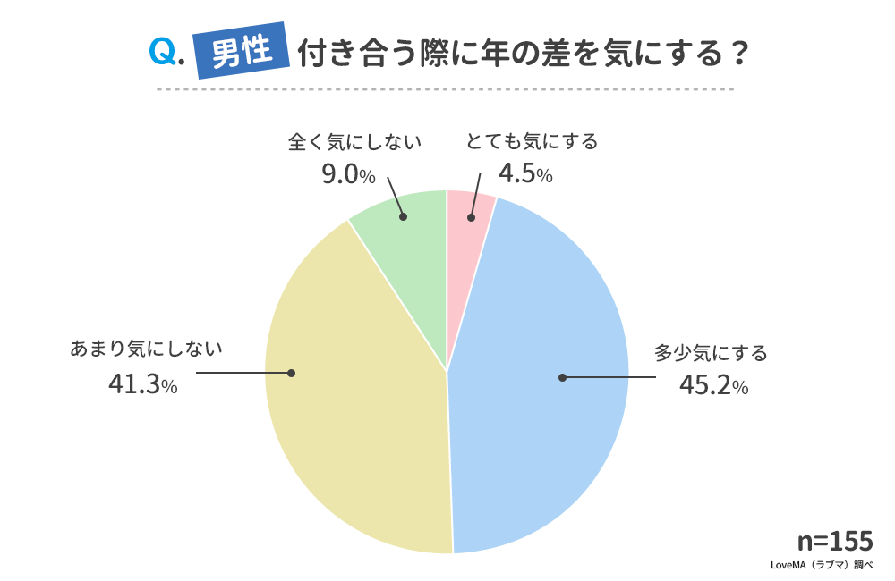 恋人との年の差は何歳までok 男女500人アンケート調査 ウェブスターマーケティング株式会社のプレスリリース