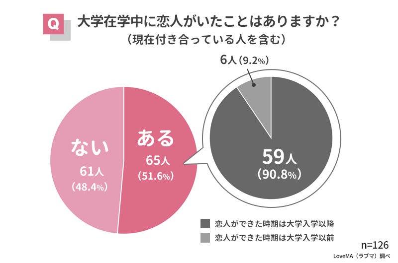 大学生の出会いのきっかけは 現役大学生126人にアンケート調査 ウェブスターマーケティング株式会社のプレスリリース 大学生の出会いのきっかけは 現役大学生126人にアンケート調査 ウェブスターマーケティング株式会社のプレスリリース