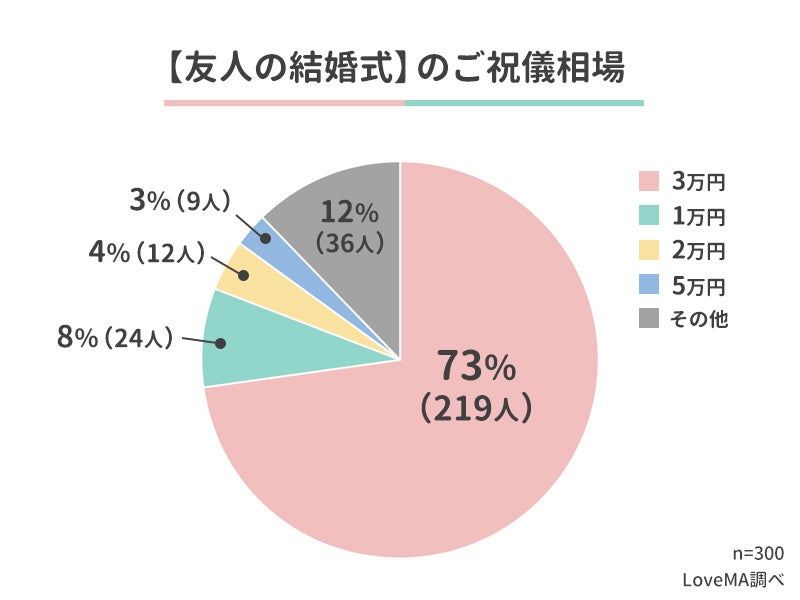 結婚式ご祝儀の相場 皆はいくら包んだ 出席者300人アンケート調査 ウェブスターマーケティング株式会社のプレスリリース 結婚式ご祝儀の相場 皆はいくら包んだ 出席者300人アンケート調査 ウェブスターマーケティング株式会社のプレスリリース
