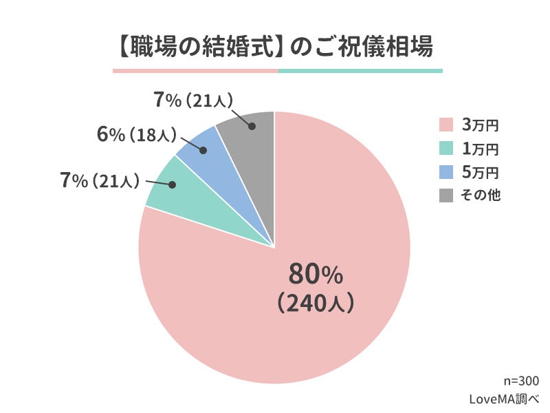 結婚式ご祝儀の相場 皆はいくら包んだ 出席者300人アンケート調査 ウェブスターマーケティング株式会社のプレスリリース 結婚式ご祝儀の相場 皆はいくら包んだ 出席者300人アンケート調査 ウェブスターマーケティング株式会社のプレスリリース