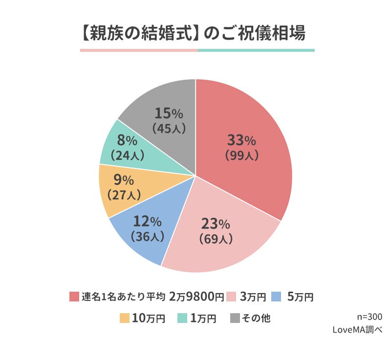 結婚式ご祝儀の相場 皆はいくら包んだ 出席者300人アンケート調査 ウェブスターマーケティング株式会社のプレスリリース 結婚式ご祝儀の相場 皆はいくら包んだ 出席者300人アンケート調査 ウェブスターマーケティング株式会社のプレスリリース