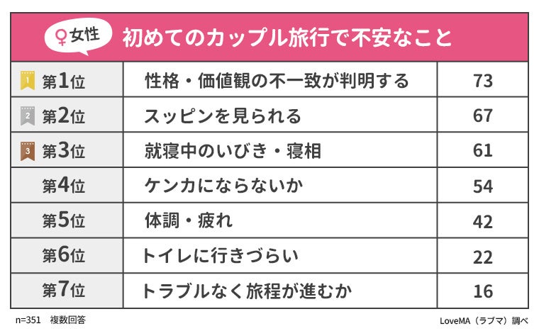 カップル旅行へ行くのは付き合ってどれくらいからok 男女500人アンケート調査 ウェブスターマーケティング株式会社のプレスリリース カップル旅行へ行くのは付き合ってどれくらいからok 男女500人アンケート調査 ウェブスターマーケティング株式会社のプレスリリース