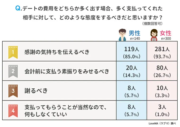 付き合う前のデート成功術 男女440人にアンケート調査 ウェブスターマーケティング株式会社のプレスリリース