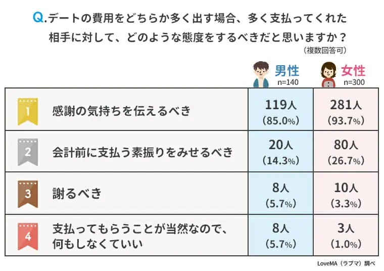 付き合う前のデート成功術 男女440人にアンケート調査 ウェブスターマーケティング株式会社のプレスリリース 付き合う前のデート成功術 男女440人にアンケート調査 ウェブスターマーケティング株式会社のプレスリリース