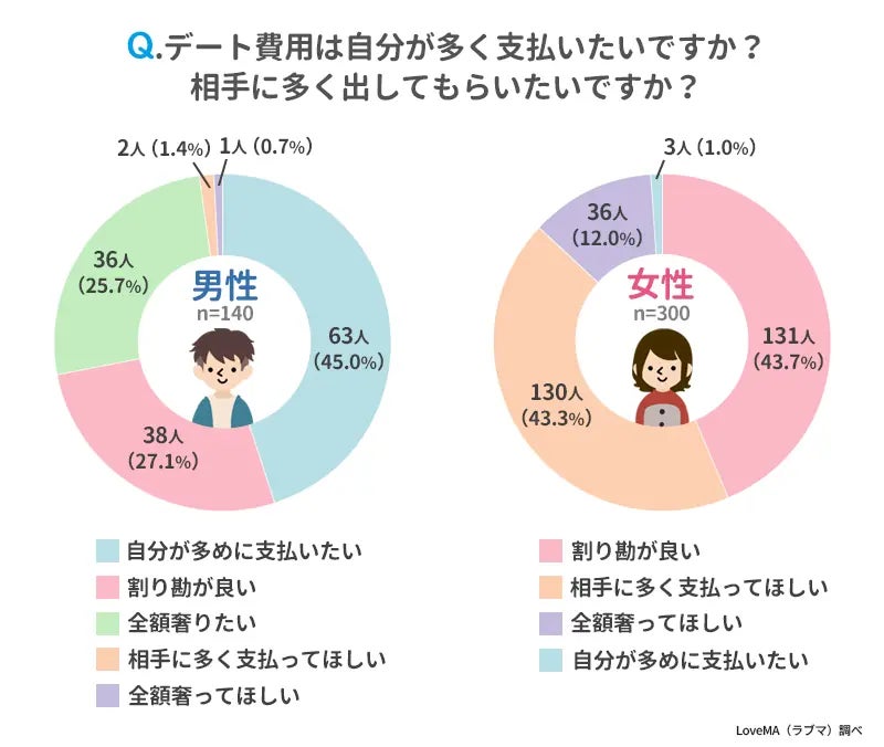 付き合う前のデート成功術 男女440人にアンケート調査 ウェブスターマーケティング株式会社のプレスリリース 付き合う前のデート成功術 男女440人にアンケート調査 ウェブスターマーケティング株式会社のプレスリリース