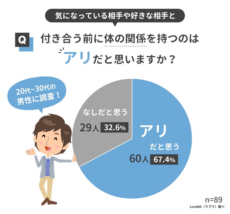 付き合う前に体の関係を持つ心理とは 男女252人にアンケート調査 ウェブスターマーケティング株式会社のプレスリリース 付き合う前に体の関係を持つ心理とは 男女252人にアンケート調査 ウェブスターマーケティング株式会社のプレスリリース