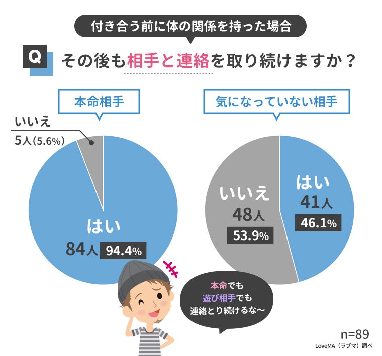 付き合う前に体の関係を持つ心理とは 男女252人にアンケート調査 ウェブスターマーケティング株式会社のプレスリリース