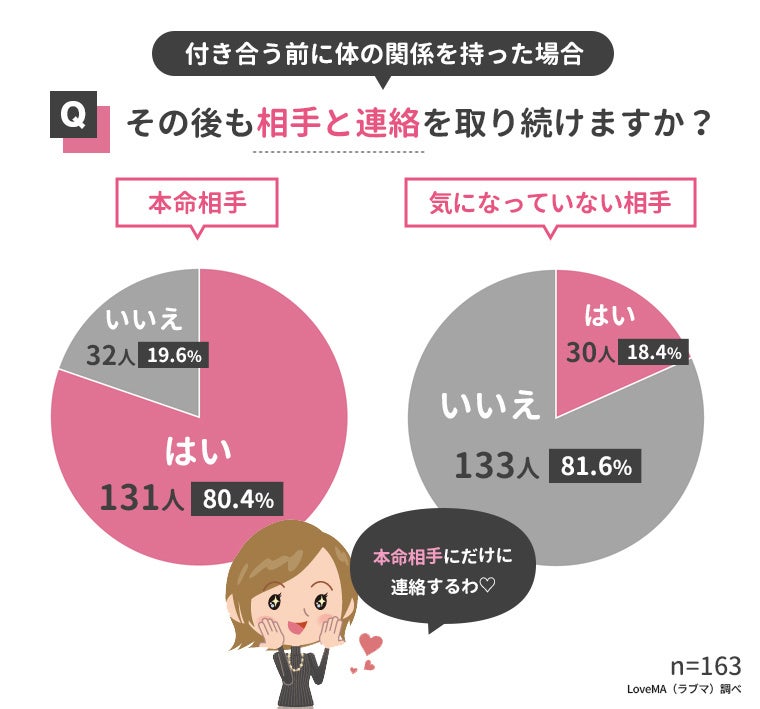 付き合う前に体の関係を持つ心理とは 男女252人にアンケート調査 ウェブスターマーケティング株式会社のプレスリリース