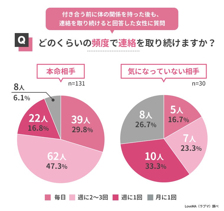 付き合う前に体の関係を持つ心理とは 男女252人にアンケート調査 ウェブスターマーケティング株式会社のプレスリリース