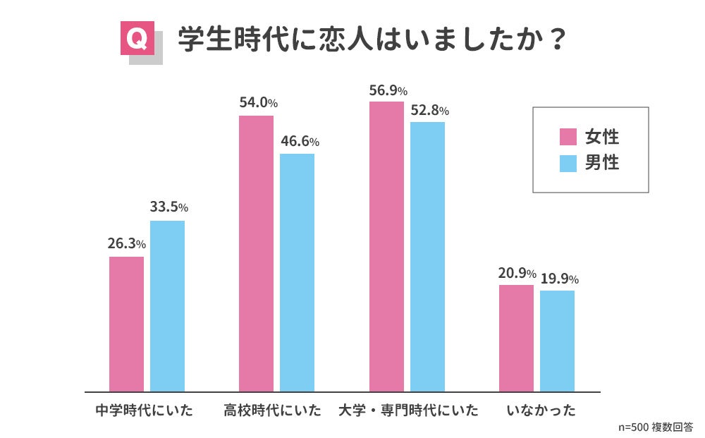 学生時代に恋愛でやっておけばよかったことランキング 男女500人アンケート調査 ウェブスターマーケティング株式会社のプレスリリース