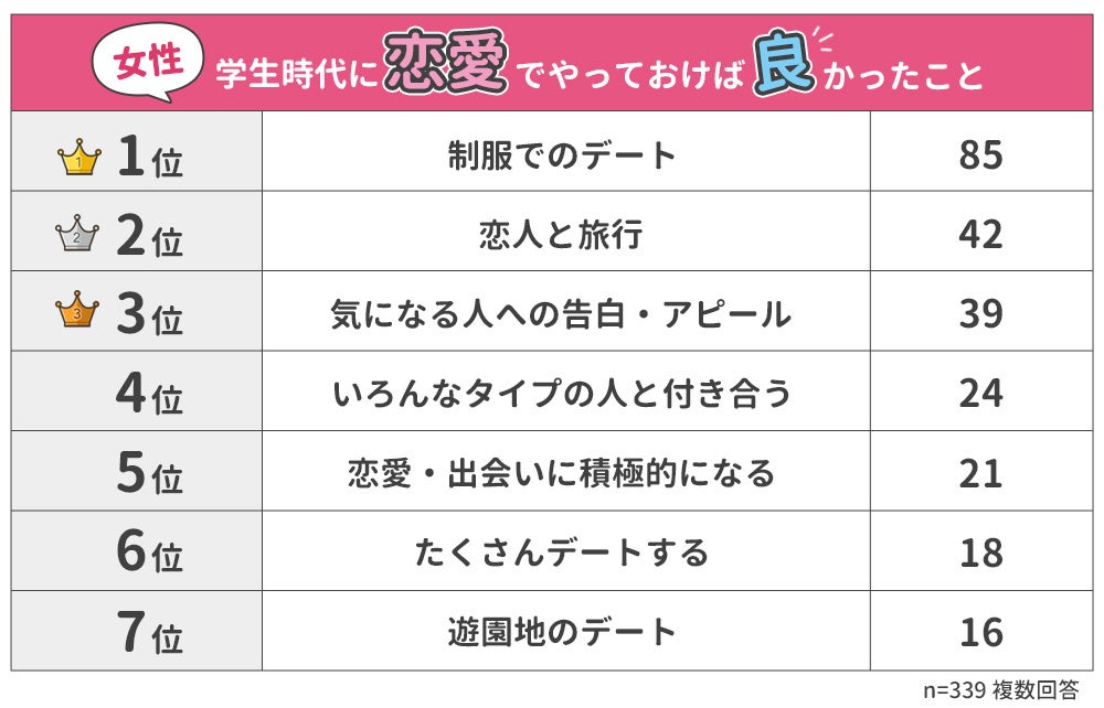 学生時代に恋愛でやっておけばよかったことランキング 男女500人アンケート調査 ウェブスターマーケティング株式会社のプレスリリース